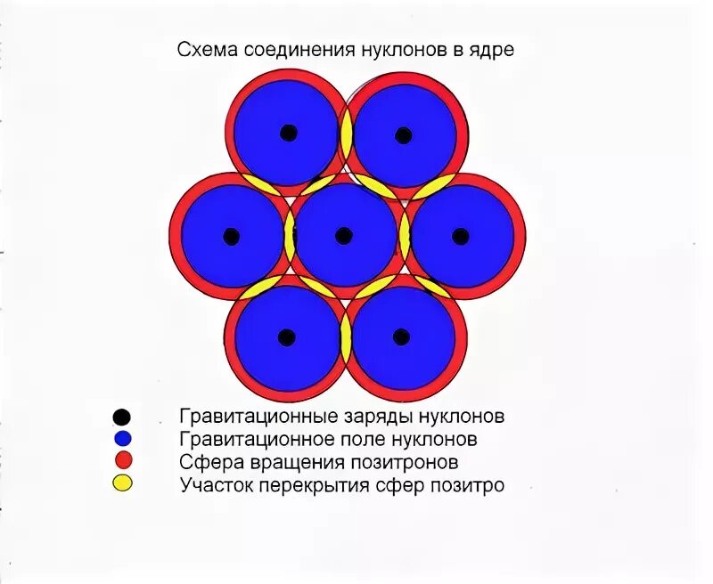 Силы особой природы удерживающие нуклоны в ядре. Нуклон схема. Заряд нуклона. Нуклон физика заряд. Гравитационный заряд.