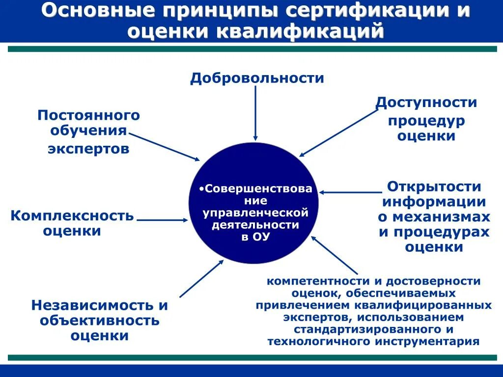 Повышение квалификации независимая оценка квалификаций. Основные принципы сертификации. Независимая оценка квалификации. Центр оценки квалификации. Оценка и сертификация квалификаций.