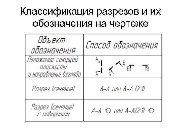 Обозначение разреза на чертеже. Обозначения разрезов на чертежах буквы. Как обозначается разрез на чертеже. Классификация разрезов на чертеже. Обозначение разреза и сечения