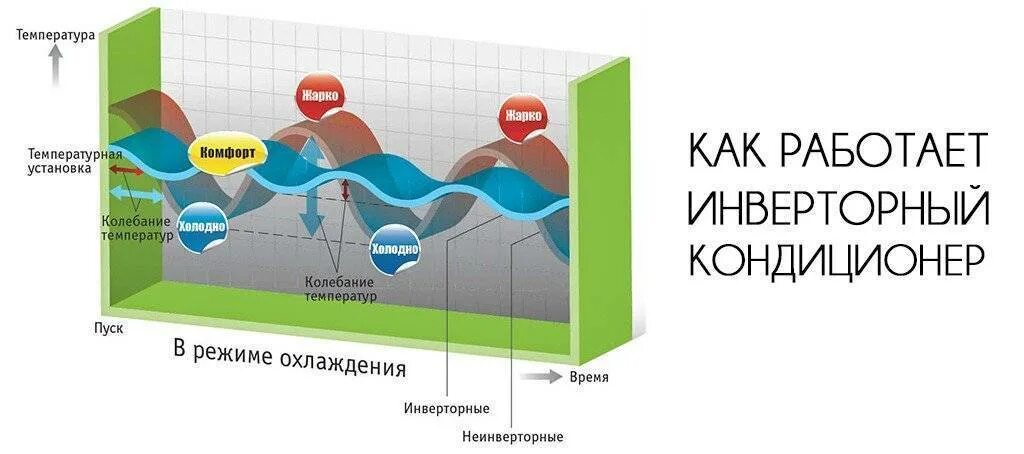 Инверторный кондиционер что это отличие от обыкновенного. Инверторный кондиционер. Устройство инверторного кондиционера. Схема инверторного кондиционера. Принцип работы инверторного кондиционера.