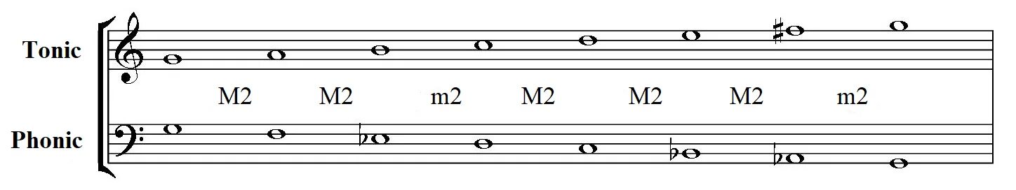 Расположение басовых нот. Ноты малой октавы в басовом Ключе. Ноты басового ключа 2 октавы. Басовый ключ первая Октава. Басовый ключ малая Октава.