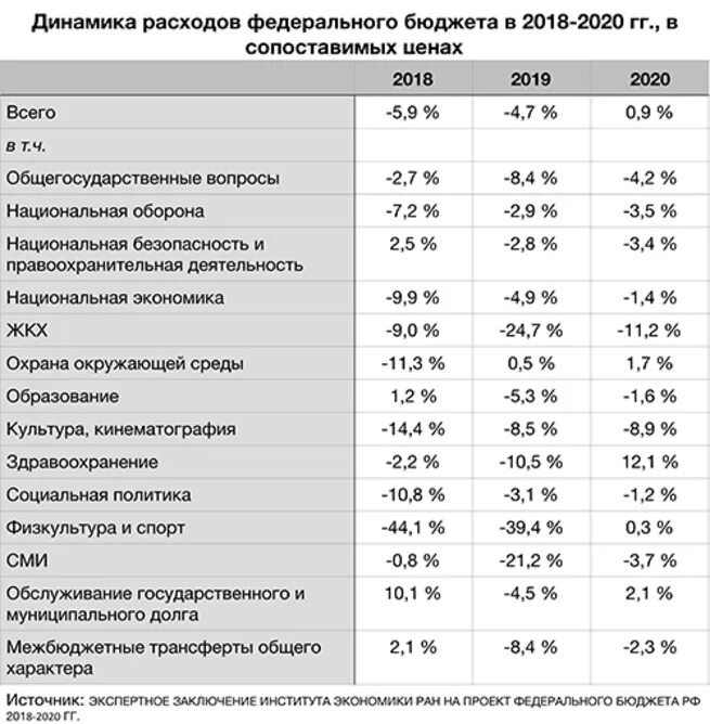 Состояние государственного бюджета рф. Структура доходов и расходов федерального бюджета РФ. Структура расходов федерального бюджета РФ 2018. Таблица состав и структура расходов федерального бюджета РФ. Расходы федерального бюджета РФ таблица.