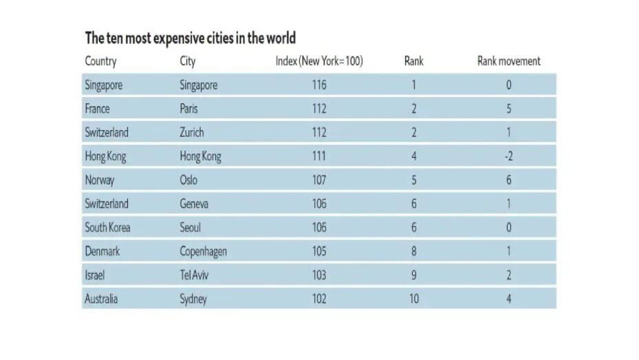 Ответы expensive. The most expensive Cities. The most expensive City in the World. The most expensive City to Live in. Top most expensive Cities in the World.