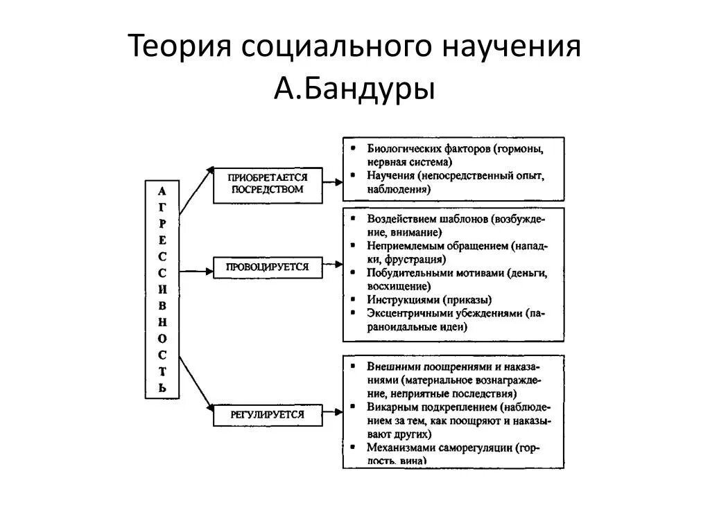 Когнитивная теория научения. Теория социального научения. Теория социального научения бандуры. Основные положения теории социального развития а.бандуры..