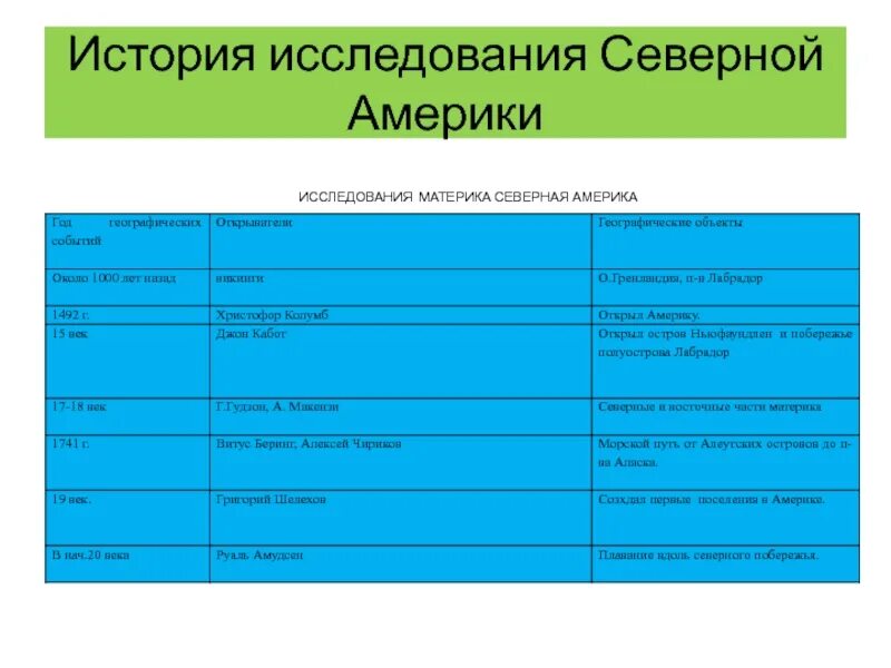 Таблица по географии 7 класс история исследования Северной Америки. Таблица исследователи материка Северная Америка. Открытия Северной Америки таблица 7 класс география. Таблица история исследования материка Северная Америка. Северная америка открытие и исследование 7 класс