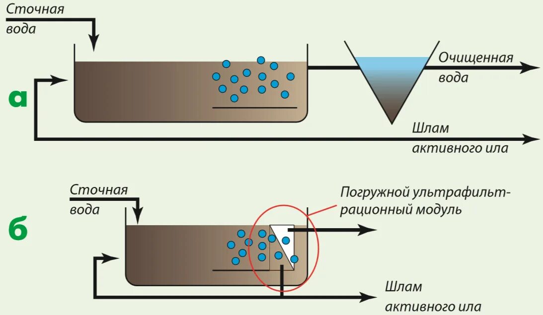 Механические расщепления воды. Фильтрование сточных вод схема. Технологическая схема очистных сооружений сточных вод. Биологическая очистка схема. Аэротенки для очистки сточных вод схема.