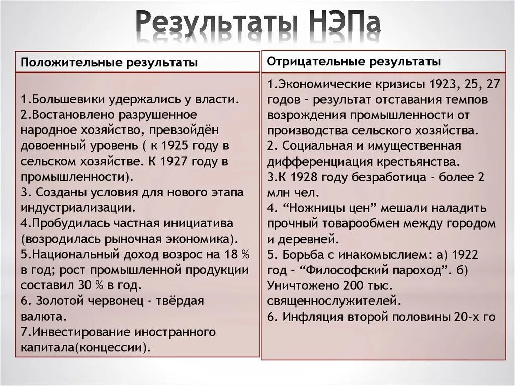 Новая экономическая политика итоги. Новая экономическая политика в СССР. Итоги экономической политики НЭП. Итоги новой экономической политики в СССР.