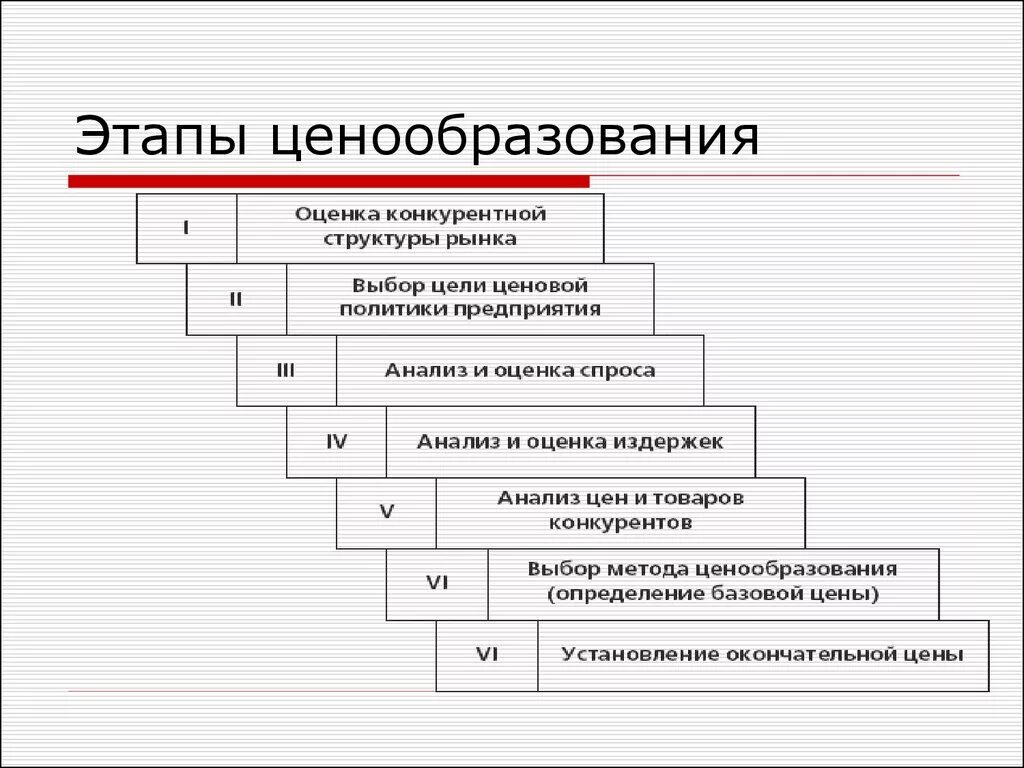 Упорядочить этапы процесса ценообразования. Последовательность этапов механизма ценообразования. Последовательность установления цены. Схема процесса ценообразования.