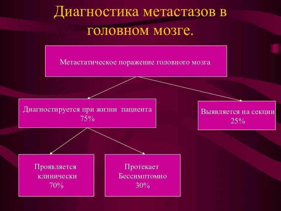 Диагноз метастазы