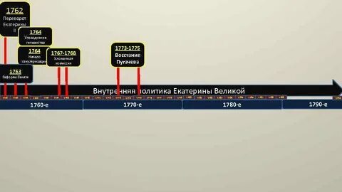 Временная линия