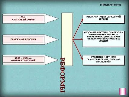 Запишите термин система содержания должностных лиц