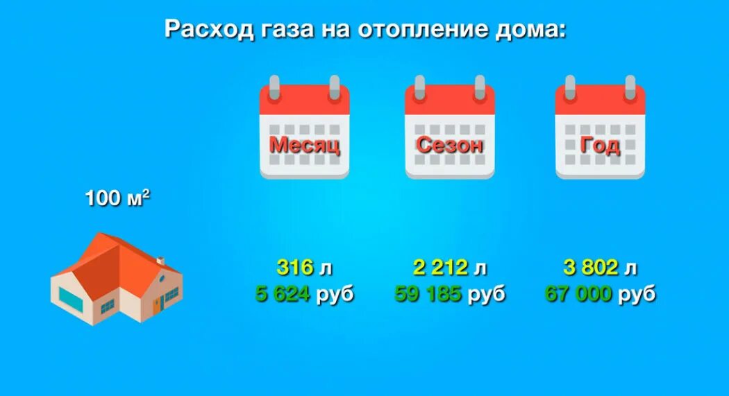 Сколько отапливается дом. Расход газа на отопление дома 100 м2 из газгольдера. расход газа для отопления дома 100 кв.м. количество кубов газа для отопления 100 м2. потребление газа для отопления дома 100 м кв.