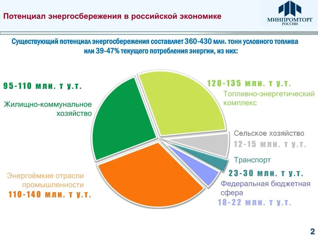 Потенциал российской экономики. Потенциал энергосбережения. Потенциал энергосбережения в РФ. Статистика по энергосбережению. Структура потенциала энергосбережения.
