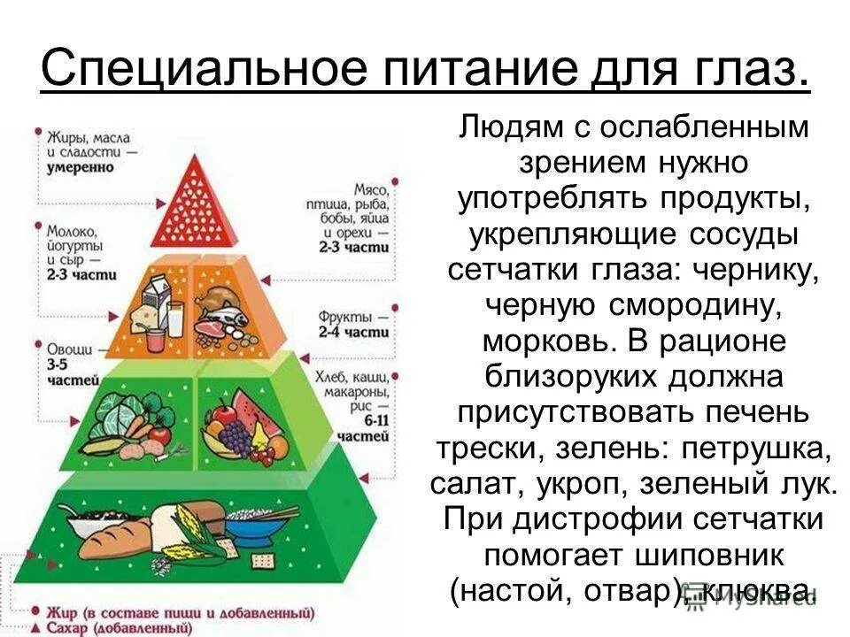 Принципы питания для профилактики нарушения зрения. Правильное питание для глаз. Питание для глаз полезное. Диета для глаз для улучшения зрения. Что попить для зрения