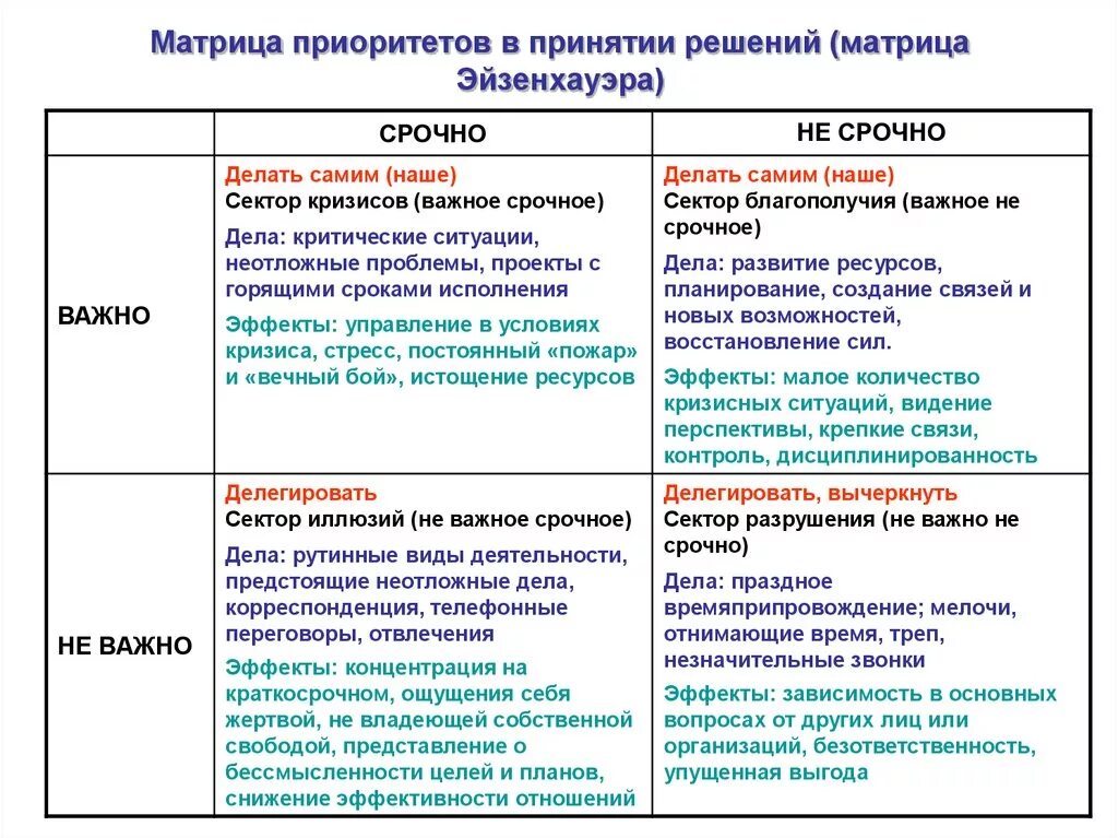 Принцип Эйзенхауэра в тайм-менеджменте. Приоритизация задач матрица Эйзенхауэра. Задачи по матрице Эйзенхауэра. Важное срочное матрица Эйзенхауэра. Метод 4 квадрата