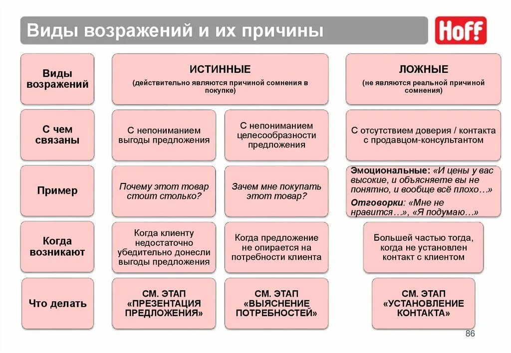 Идея принадлежит предложение 1. Виды возражений. Типы возражений клиентов. Виды возражений в продажах. Виды возражений клиентов в продажах.