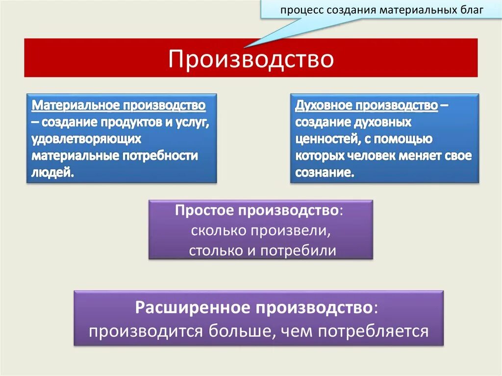 Образование материальное производство. Процесс производства материальных благ. Производство это процесс создания материальных благ. Производители материальных благ. Процесс создания материальных и духовных благ.