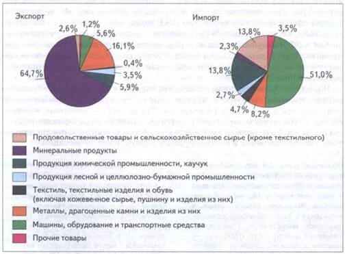 Развивающиеся страны экспорт и импорт. Структура экспорта еаэс. Импорт развивающихся стран. Доля продукции машиностроения в экспорте россии. Таблица экспорта стран.