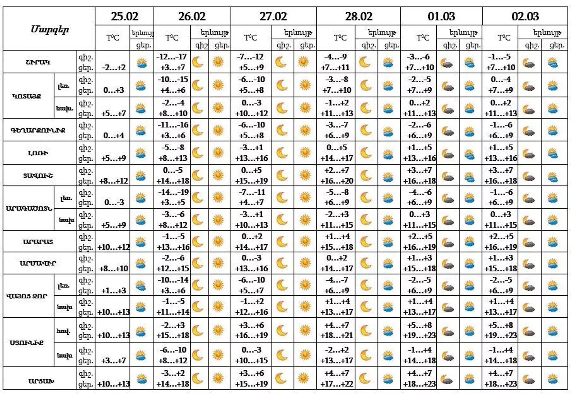 Погода 6 7 февраля. Температура. Погода погода на декабрь. Ереван температура в феврале. Метеосводка текущего дня 28 февраля.