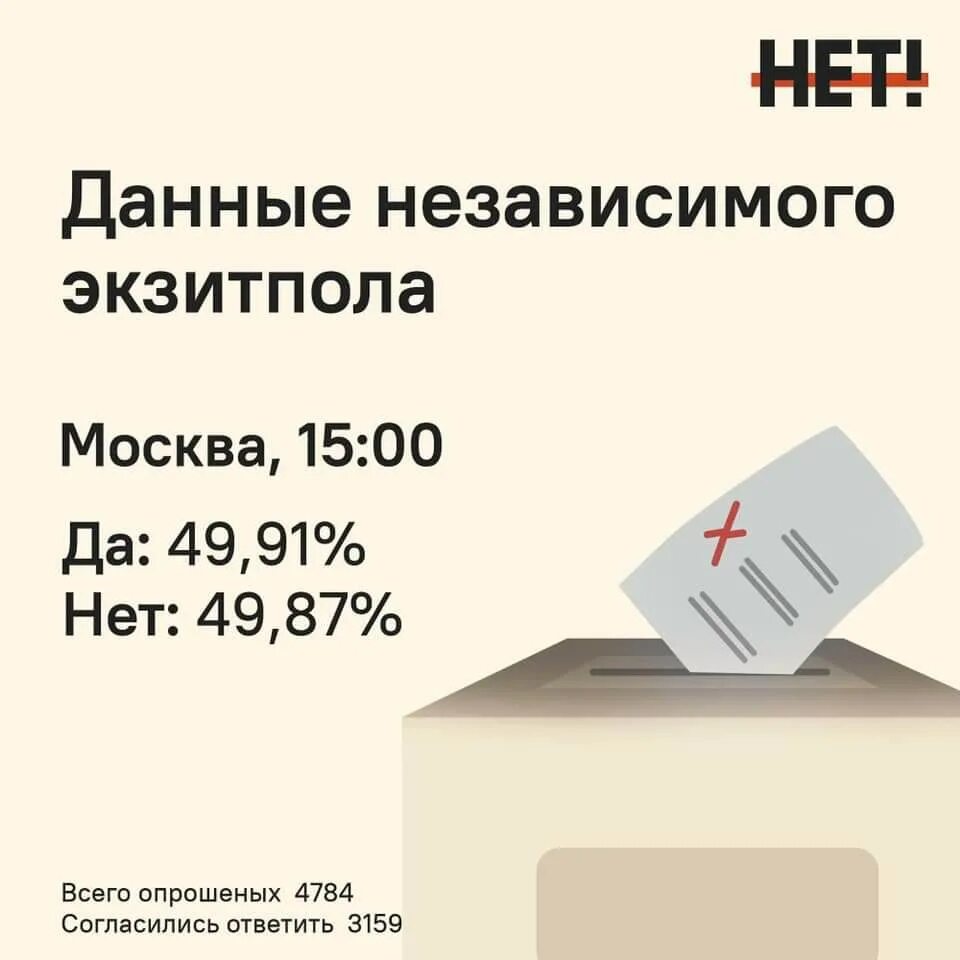 Опрос по выбором россии. Экзитпол опрос. Патриоты россии численность партии. Результаты голосования против поправок. Результаты экзитполов во франции сегодня.