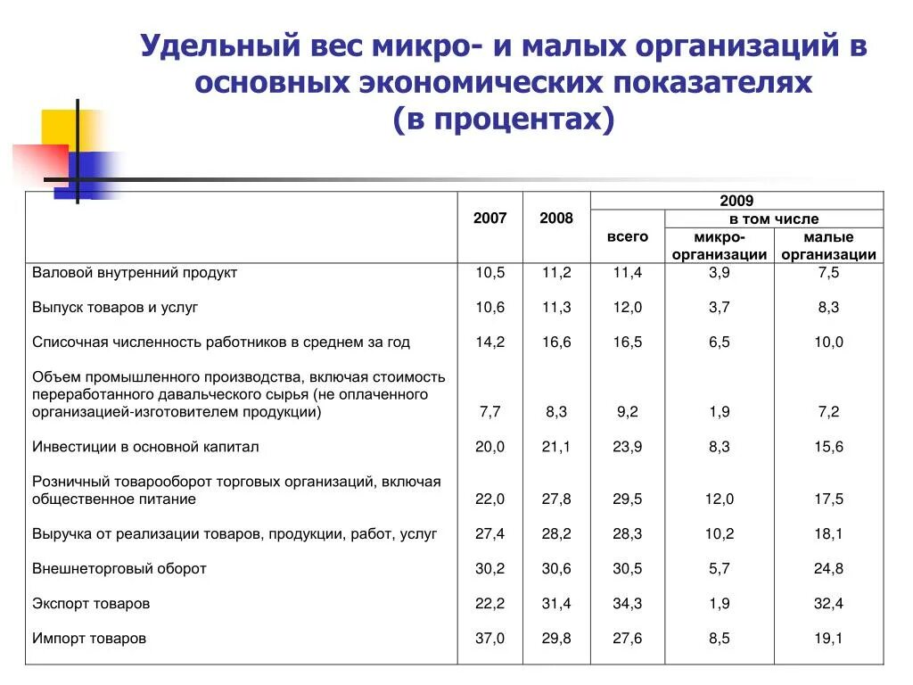 Микро показатели. Макро и микро экономические показатели. Показатели микро и малого бизнеса. Микро экономические показатели в здравоохранении. Микро экономические показатели их категория.