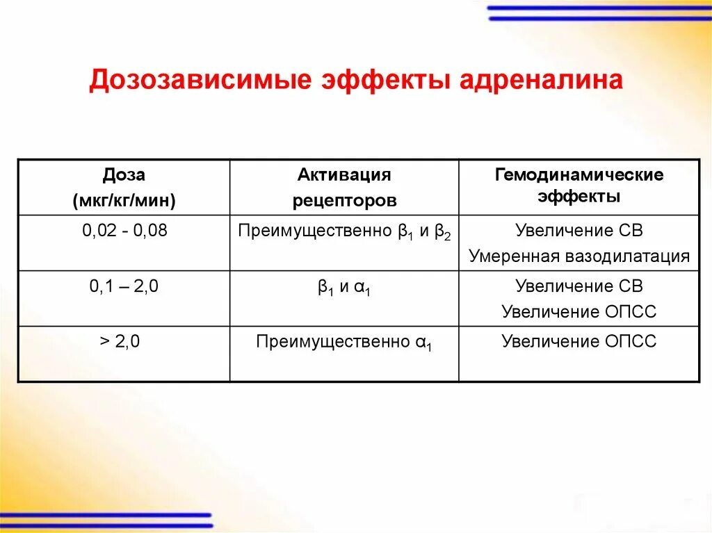 Норадреналин мкг кг мин. Интервал дозирования адреналина. Дозозависимые эффекты адреналина.