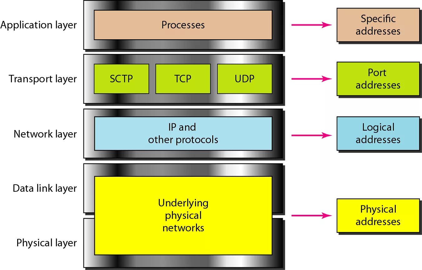 Osi TCP/IP. Модель TCP IP. Модель NCP/ipi. Уровни TCP IP. Ip messaging