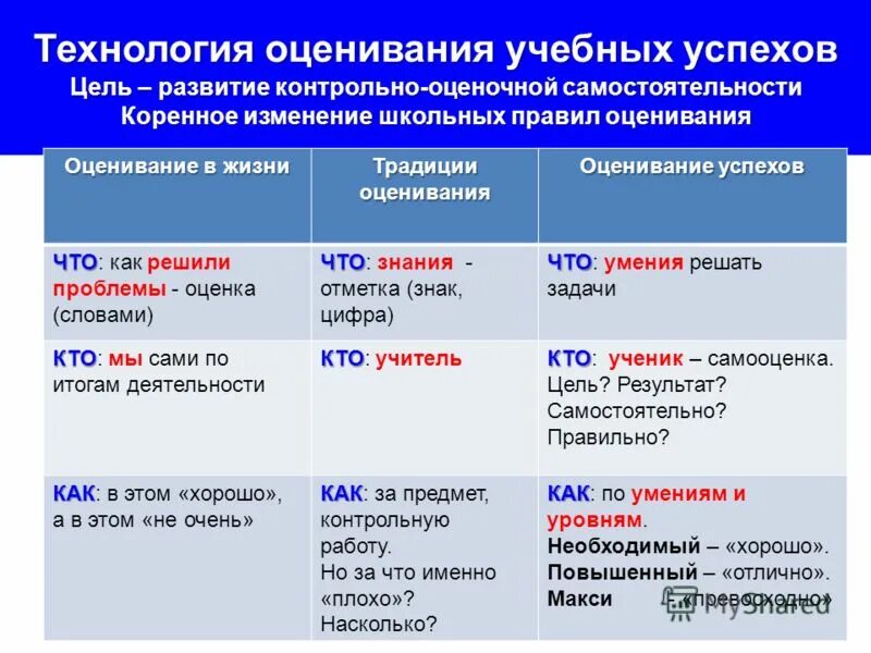 технология оценивания фгос
