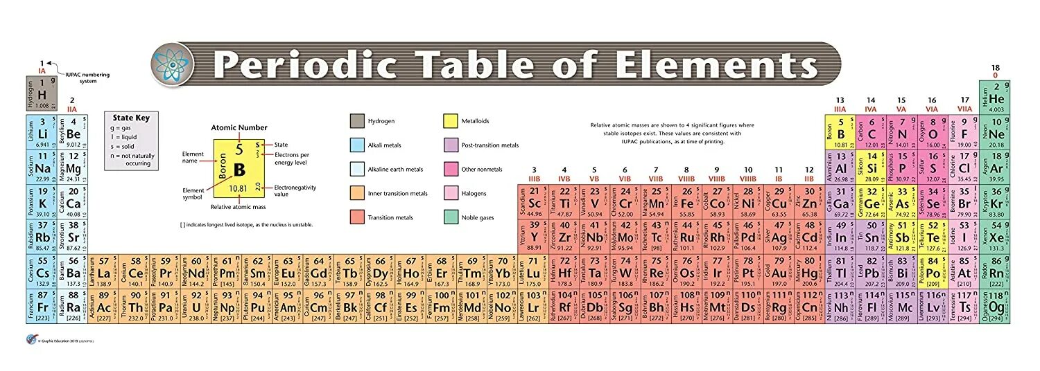 Extended Periodic Table. Noble Gases Periodic Table. Таблица Сиборга.