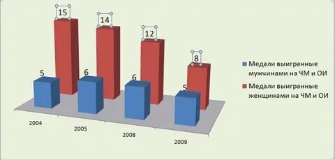 Диаграмма легкая