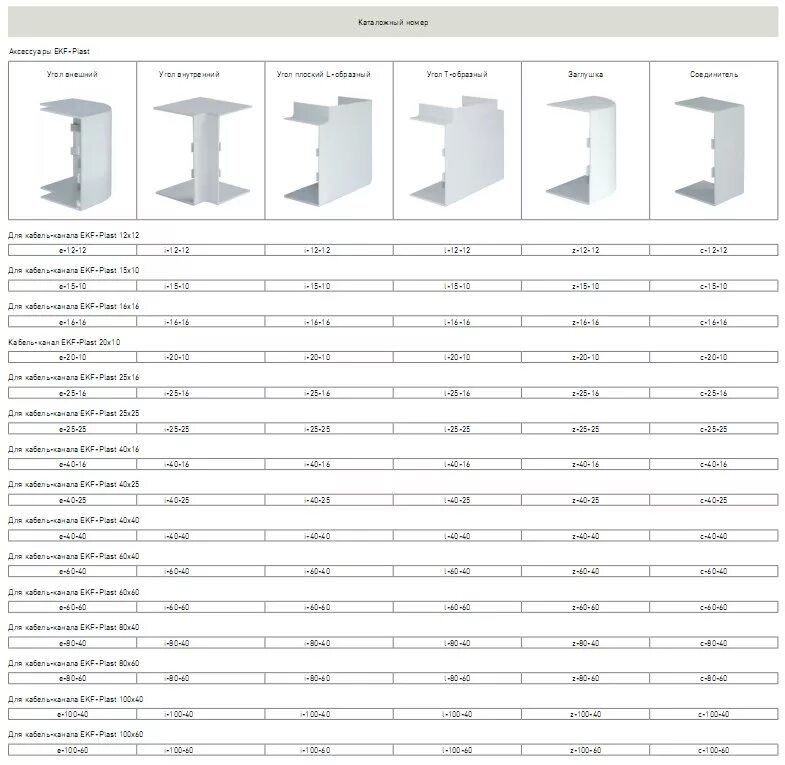 Типоразмеры кабель каналов для электропроводки. Таблица размеров кабель каналов для электропроводки. Кабель канал для проводов Размеры таблица. Кабель-каналы ПВХ типоразмеры.