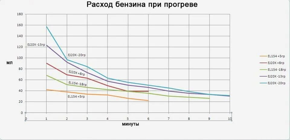 Расход топлива плавно. Расход топлива на прогрев двигателя зимой. Расход топлива бензиновых двигателей. Расход бензина автомобиля при прогревании. Расход топлива двигатель 5д50.