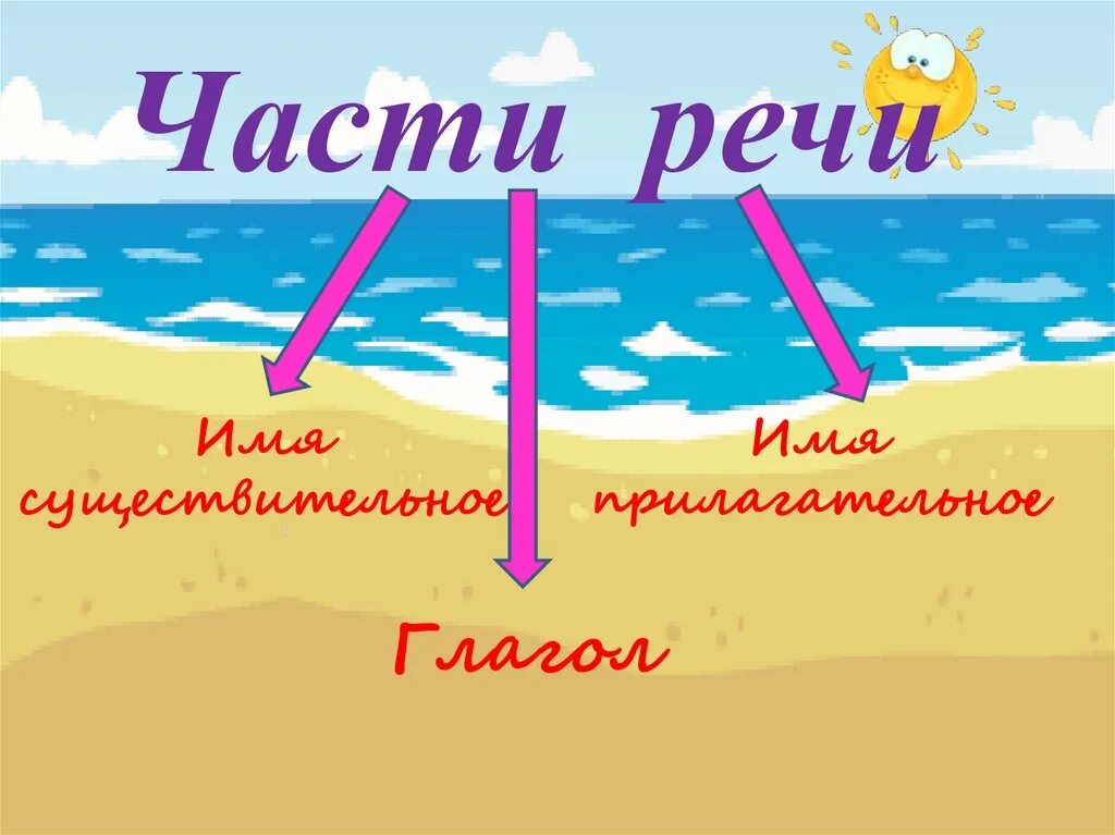 Части речи презентация. Путешествие по океану частей речи. Части речи слайд. Части речи картинки. Океана часть речи
