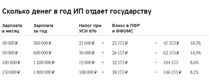 Сколько мы отдаем государству с зарплаты. Сколько отдаем налогов с зарплаты. Сколько в месяц человек отдаёт налог. Сколько процентов ИП отдает.