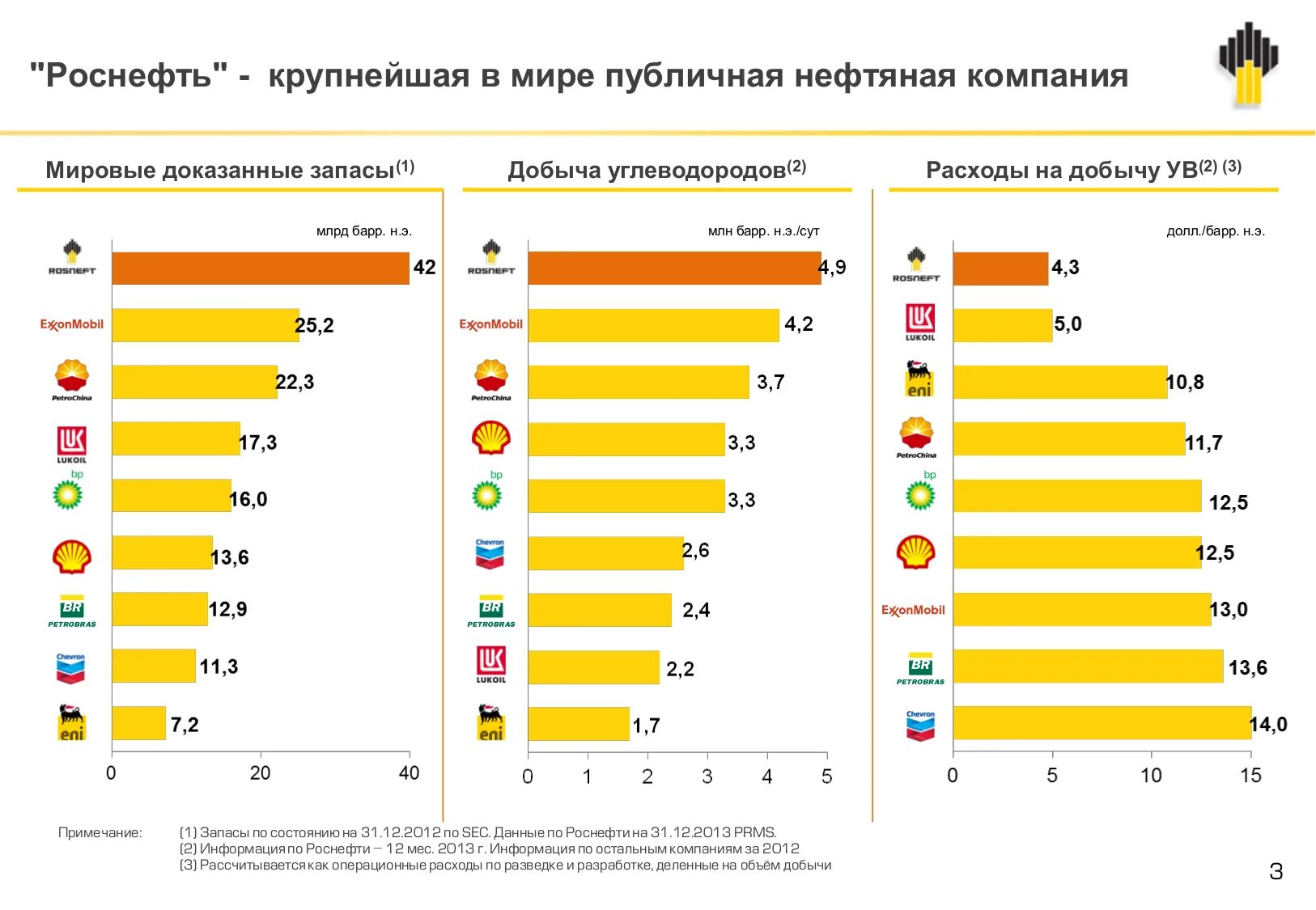 Конкуренты Роснефти. Крупнейшие нефтяные компании. Конкуренты Роснефти на российском рынке. Крупнейшие производители нефти и газа