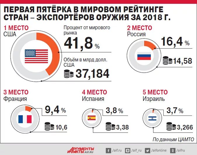 Страны продающие оружие. Мировой рынок оружия.