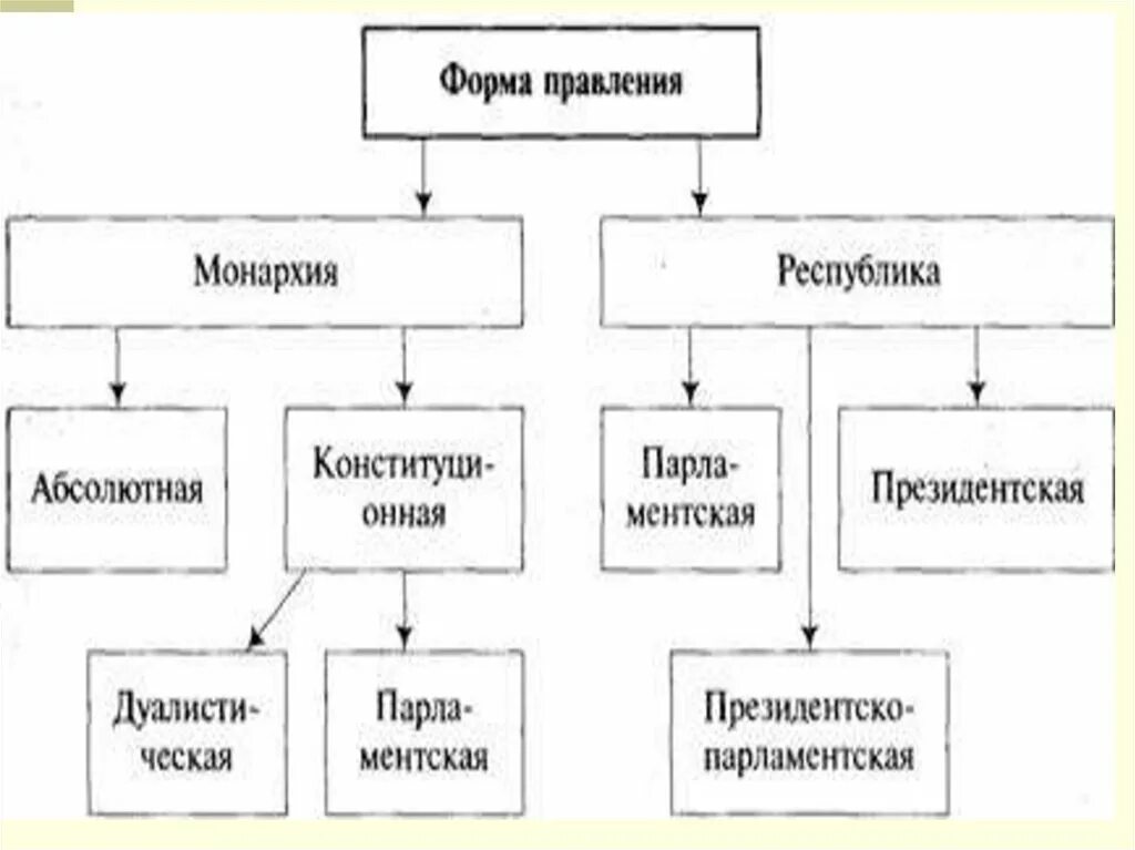 Форма правления россии в начале 20 века. Формы правления в 19 начале 20 века. Схема форма правления история. Форма правления в США В 19 веке. Форма правления в начале 19 века.