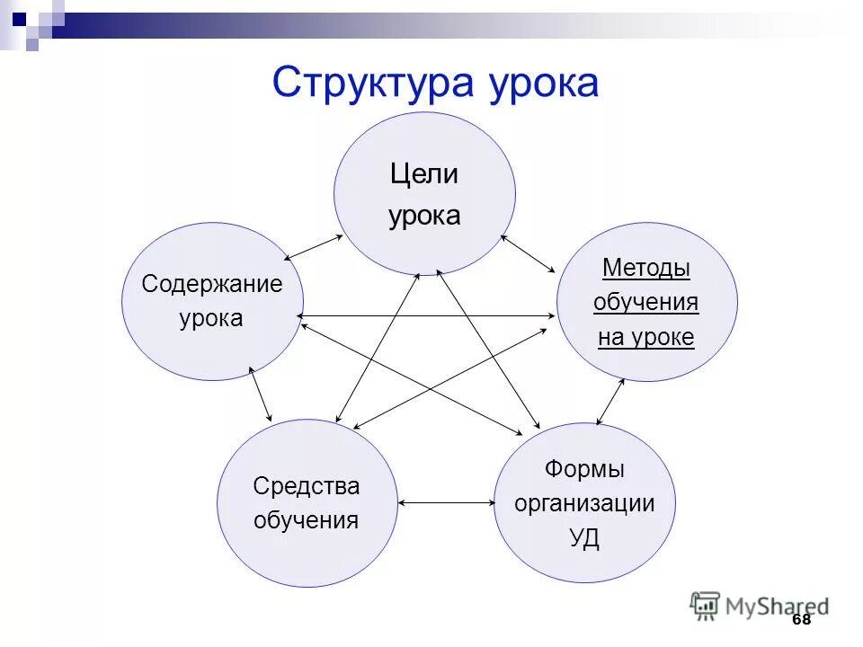 Составляющие урока по фгос. Структура урока схема. Современный урок схема. Схема организации урока. Структура современного урока.