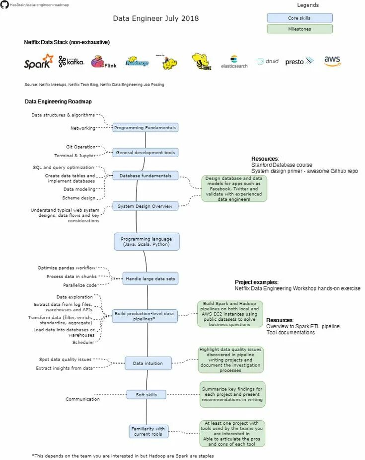 Github data science. Data engineer roadmap 2025. дорожная карта data engineer. карта data science. data engineering roadmap.