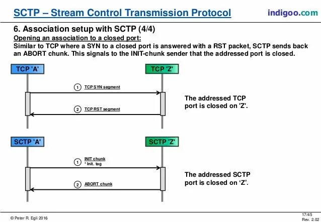 Teach control stream view. Протокол sctp. протокол sctp - l3. sctp multihoming. transmission control protocol этапы.