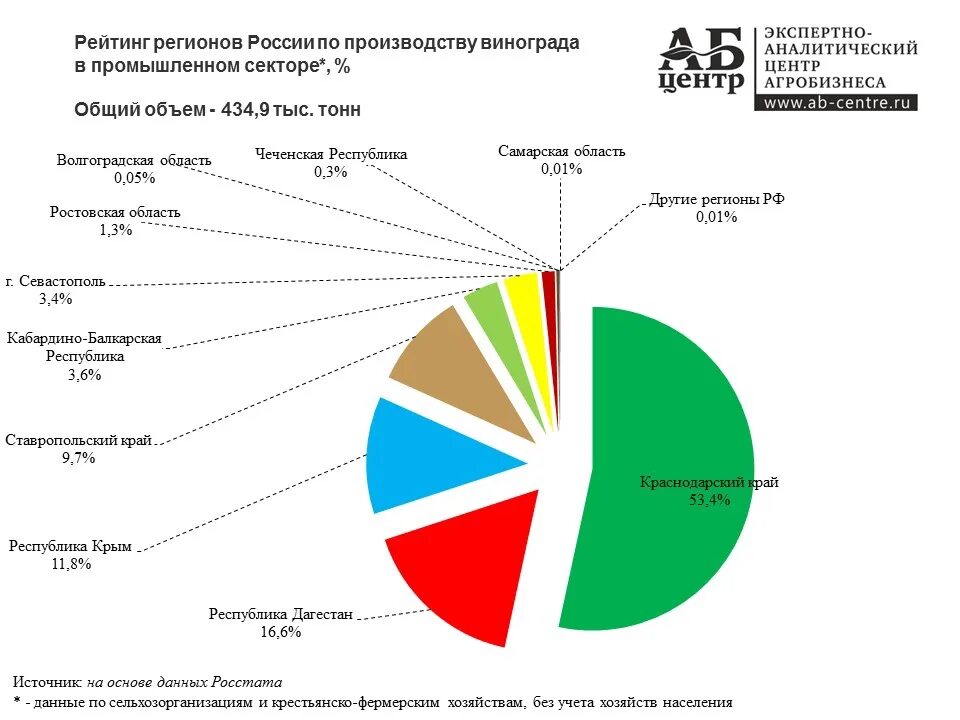 Продукции в рф производство и. Площадь виноградников в России. Производство винограда в России. Регионы выращивания винограда в России. Районы виноградарства в России.