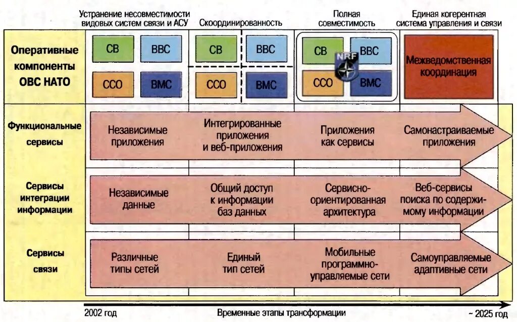 Степени готовности нато. Автоматизированные системы управления армии США. Система боевого управления. Автоматизированные системы управления вс РФ. Система управления вс США.