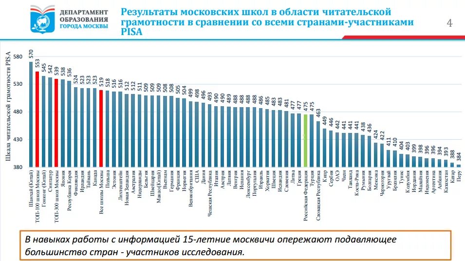 Качество образования в мире