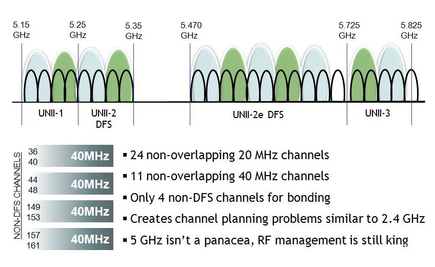 Wifi 5 ггц каналы. Диапазоны Wi-Fi 5ггц. Частоты Wi-Fi 2.4 ГГЦ. Диапазоны Wi-Fi 2.4ГГЦ 5ггц. Диапазон 5 ГГЦ WIFI.