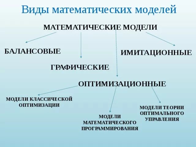 3 основные типы моделей. Виды математических моделей. Математическая форме моделирования. Виды математического моделирования. Математические модели виды моделей.