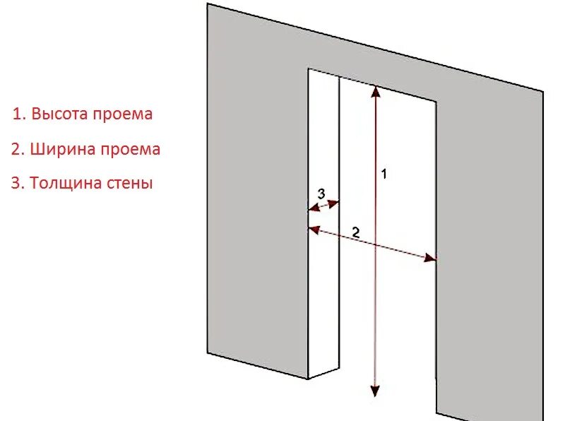 Замер дверного проема межкомнатной двери. Как замерить межкомнатную дверь для установки. Замер толщины дверного проема. Схема замера дверного проема.