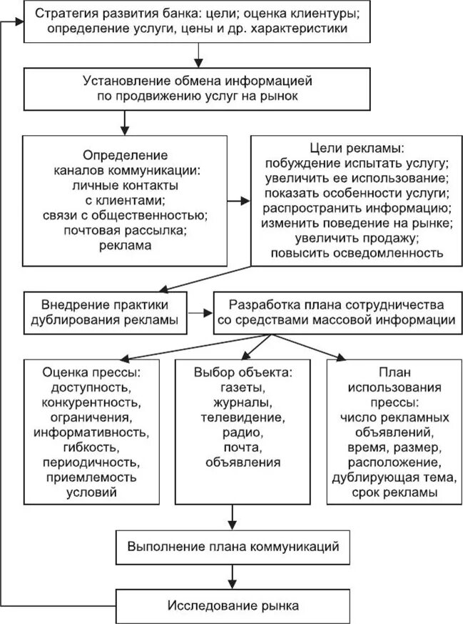 Стратегия развития материалов. Схема формирования стратегий развития банка. Стратегия развития банка. Цели и стратегии банка. Формирование стратегии развития банка обычно осуществляется.