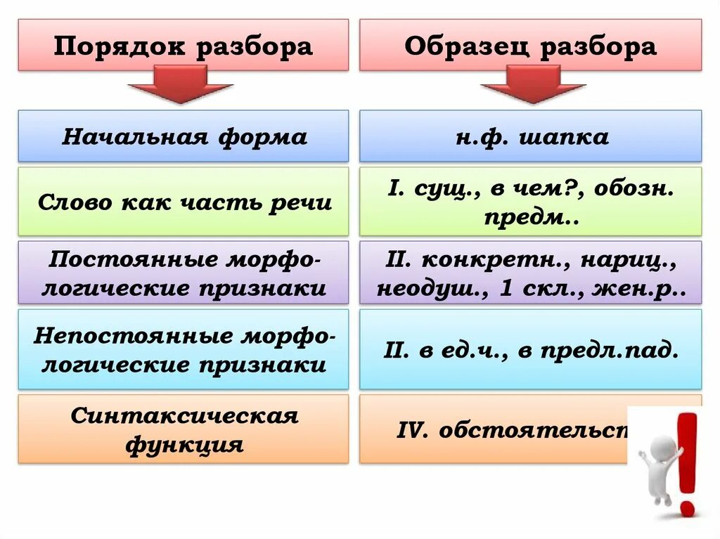 Разбор слова красивый как часть речи 3. Разбор сущ по частям речи. Разобрать как часть речи. Начальная начальная форма слова. Разбор как часть речи.