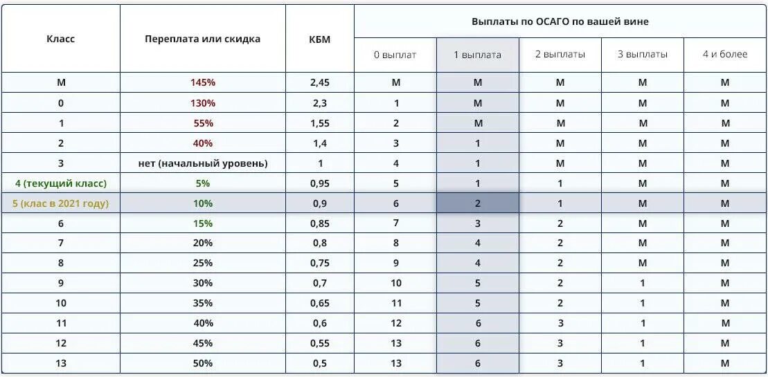 Какова максимальная выплата по осаго. Коэффициенты КБМ В ОСАГО 2022. КБМ водителя таблица. Коэффициенты в страховке ОСАГО расшифровка. Коэффициент бонус-малус таблица 2020.