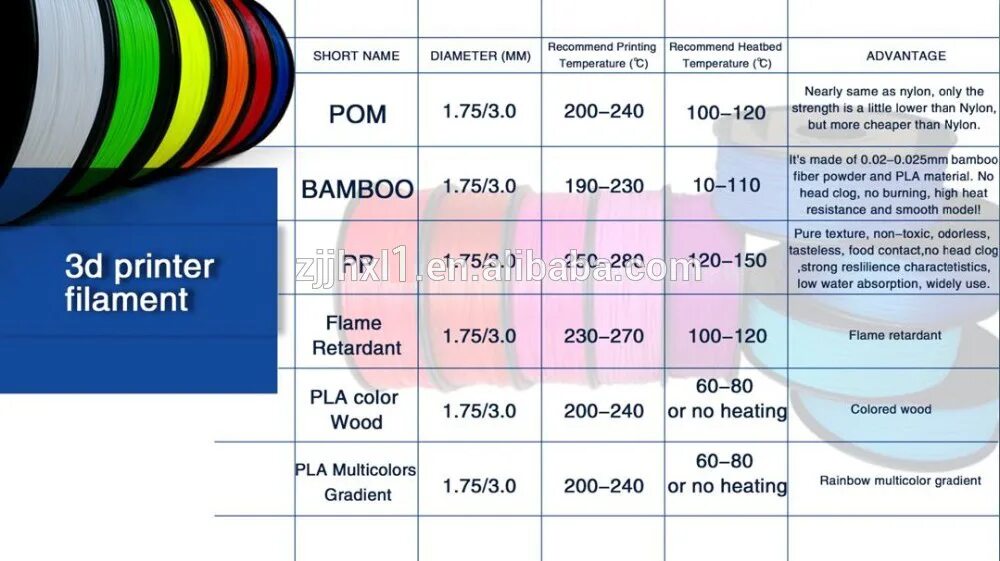 Температуры пластиков для 3d печати. Температура 3d печати. Пластики для 3д принтера таблица. PLA температура печати.